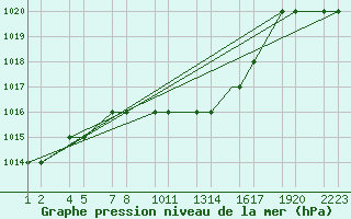 Courbe de la pression atmosphrique pour Erzincan