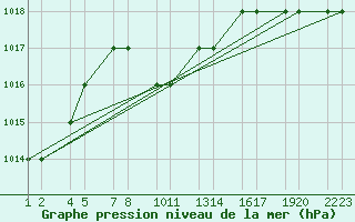 Courbe de la pression atmosphrique pour Van