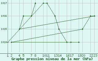 Courbe de la pression atmosphrique pour Laghouat