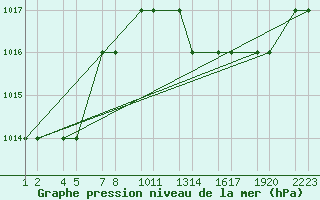 Courbe de la pression atmosphrique pour Bechar