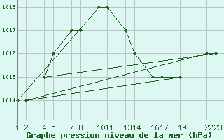 Courbe de la pression atmosphrique pour Errachidia