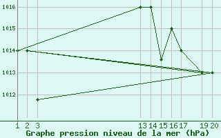 Courbe de la pression atmosphrique pour Barra Do Garcas