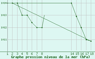 Courbe de la pression atmosphrique pour Sao Luiz Aeroporto