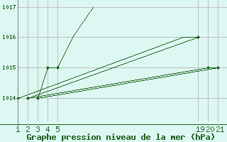 Courbe de la pression atmosphrique pour Sivas