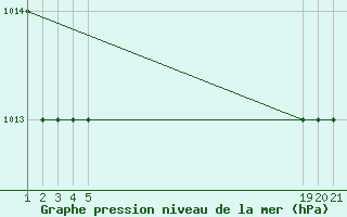 Courbe de la pression atmosphrique pour Sivas