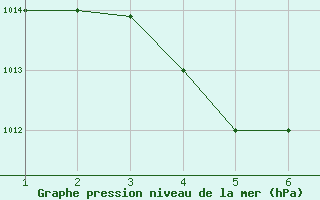 Courbe de la pression atmosphrique pour Sao Luiz Aeroporto