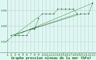 Courbe de la pression atmosphrique pour Jonzac (17)