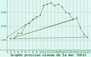 Courbe de la pression atmosphrique pour Hornsund