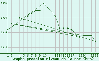 Courbe de la pression atmosphrique pour Cabo Carvoeiro