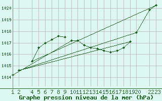 Courbe de la pression atmosphrique pour Lerida (Esp)