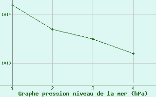 Courbe de la pression atmosphrique pour Mlaga, Puerto