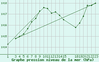 Courbe de la pression atmosphrique pour Estepona