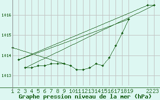 Courbe de la pression atmosphrique pour Bad Kissingen