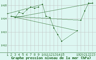 Courbe de la pression atmosphrique pour Evora / C. Coord