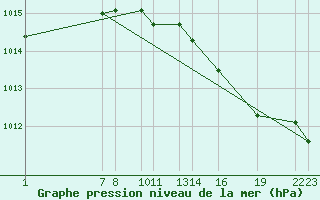 Courbe de la pression atmosphrique pour Diepenbeek (Be)