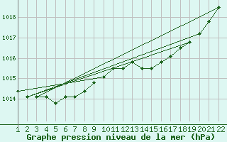 Courbe de la pression atmosphrique pour Jonzac (17)