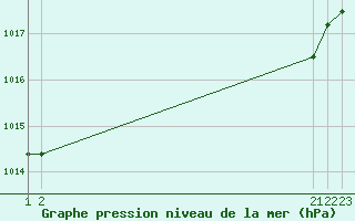 Courbe de la pression atmosphrique pour Rethel (08)