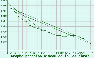 Courbe de la pression atmosphrique pour Toroe