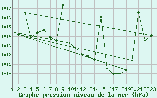 Courbe de la pression atmosphrique pour Cazalla de la Sierra