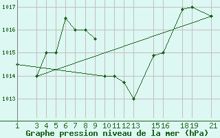 Courbe de la pression atmosphrique pour Mtwara