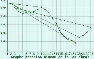 Courbe de la pression atmosphrique pour Douzens (11)