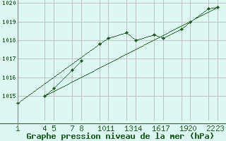 Courbe de la pression atmosphrique pour Trieste