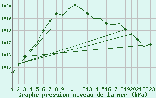 Courbe de la pression atmosphrique pour Hamra