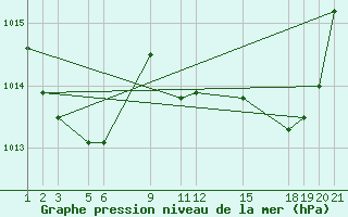 Courbe de la pression atmosphrique pour Torrox