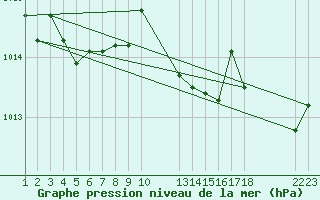 Courbe de la pression atmosphrique pour Saint-Haon (43)