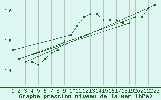 Courbe de la pression atmosphrique pour Saint-Haon (43)