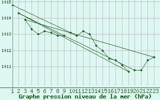 Courbe de la pression atmosphrique pour Les Pennes-Mirabeau (13)