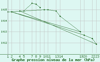 Courbe de la pression atmosphrique pour Retie (Be)