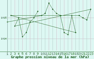 Courbe de la pression atmosphrique pour Ticheville - Le Bocage (61)