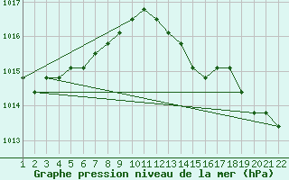 Courbe de la pression atmosphrique pour Jonzac (17)