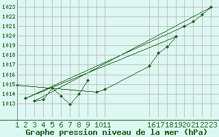 Courbe de la pression atmosphrique pour Saint-Jean-des-Ollires (63)