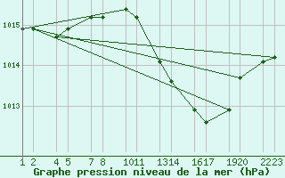 Courbe de la pression atmosphrique pour Trieste