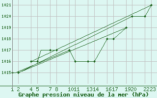 Courbe de la pression atmosphrique pour Erzincan