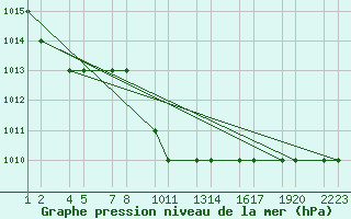 Courbe de la pression atmosphrique pour Van