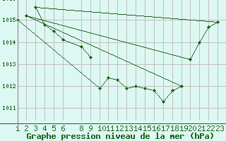 Courbe de la pression atmosphrique pour Trysil Vegstasjon