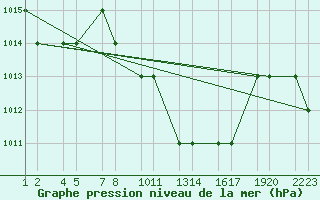 Courbe de la pression atmosphrique pour Konya