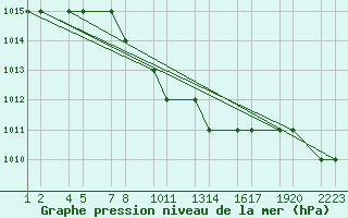 Courbe de la pression atmosphrique pour Kars