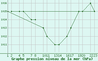 Courbe de la pression atmosphrique pour Erzincan