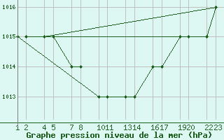 Courbe de la pression atmosphrique pour Kars