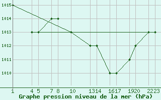 Courbe de la pression atmosphrique pour Laghouat