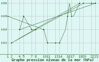 Courbe de la pression atmosphrique pour Kars