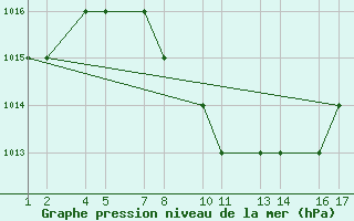 Courbe de la pression atmosphrique pour Najran