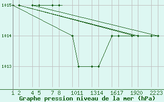 Courbe de la pression atmosphrique pour Van