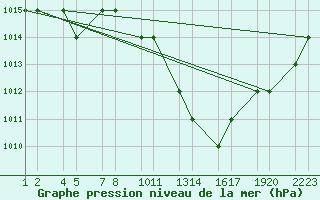 Courbe de la pression atmosphrique pour Laghouat