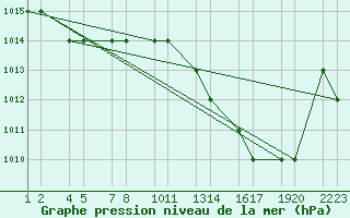 Courbe de la pression atmosphrique pour Bechar