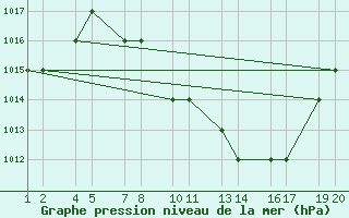 Courbe de la pression atmosphrique pour Hail